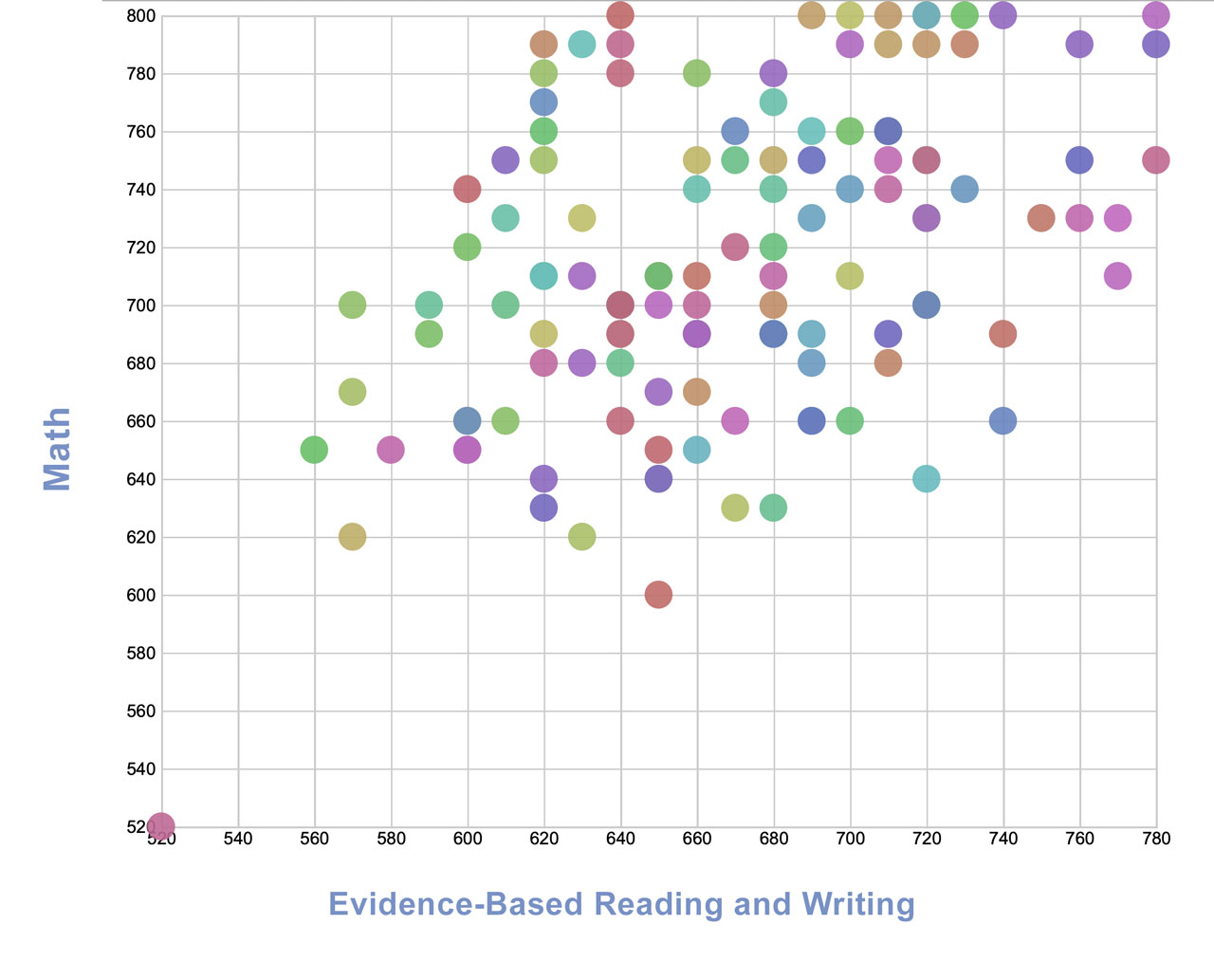 SAT Scatterplot